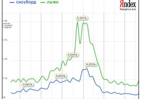 Яндекс закрыл «Пульс блогосферы»