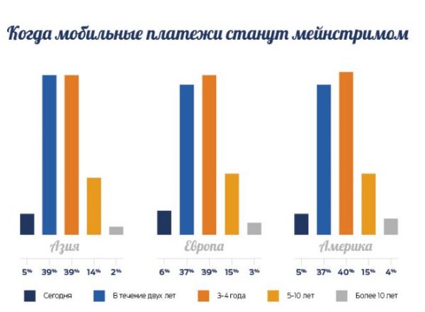 Инфографика: Будущее мобильных платежей (3)