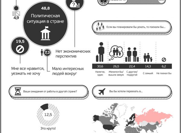 Инфографика: Студенты собираются уезжать из России