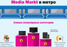 Media Markt подвел итоги работы виртуального магазина в метро
