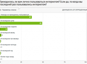 Цифра недели: 37% россиян никогда не пользовались интернетом