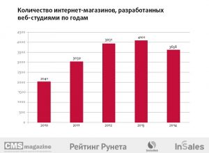 В рунете резко сократилось количество новых интернет-магазинов