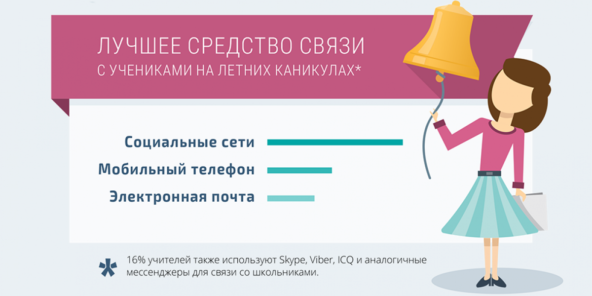 Больше половины учителей будут давать задания на лето через интернет