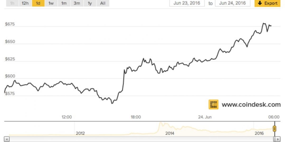 Биткоин подскочил на новостях о Великобритании