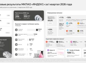 Выручка VK в третьем квартале выросла на 21 процент, до 47 миллиардов рублей