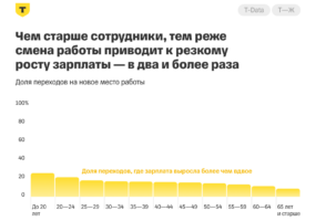 41% россиян с зарплатой 300–400 тысяч рублей теряют в доходе при смене работы