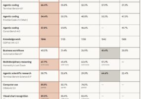 Anthropic представила Claude Opus 5.5: модель стала быстрее и на 40% дешевле