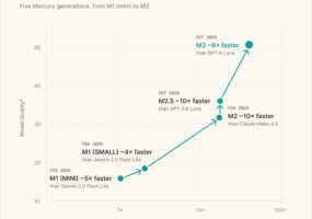 ИИ, который пишет не последовательно, а параллельно — диффузионная модель Mercury 3 в 6–8 раз быстрее GPT-6 Luna
