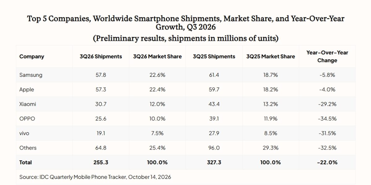 Продажи смартфонов невиданно рухнули, но Apple и Samsung это почти не затронуло