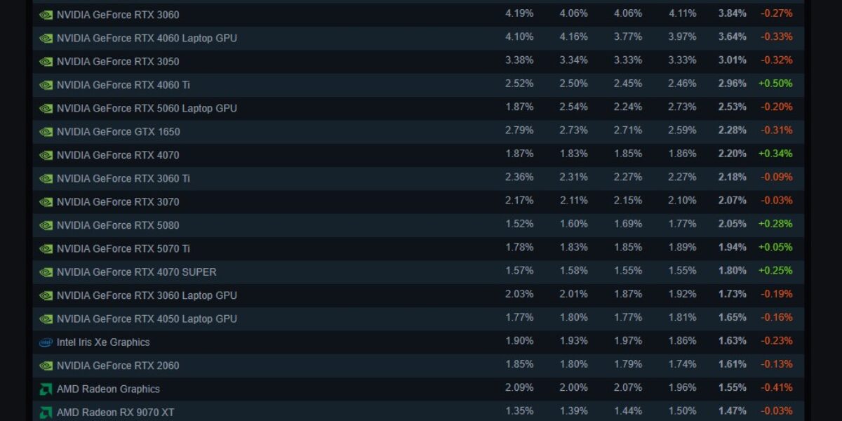 GeForce RTX 5070 неожиданно стала самой популярной видеокартой Steam. Но это может быть ошибкой