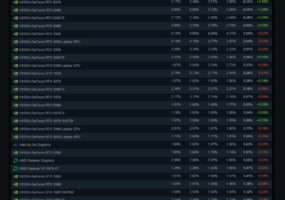 GeForce RTX 5070 неожиданно стала самой популярной видеокартой Steam. Но это может быть ошибкой